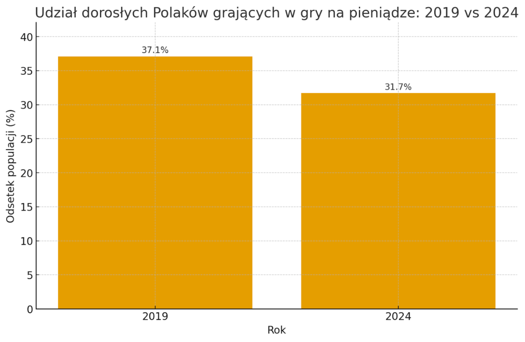 Czy polskie kasyno uzależnia? Jak rozpoznać objawy i kiedy szukać pomocy