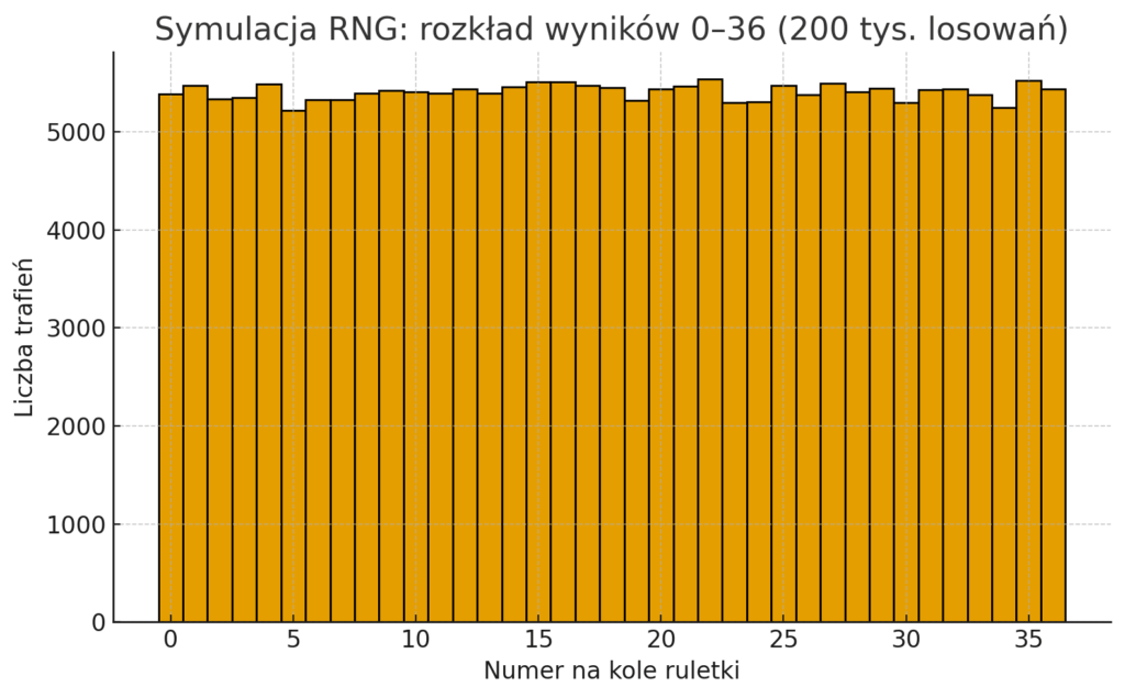 Czym jest RNG i jak wpływa na gry kasynowe z highest RTP slots